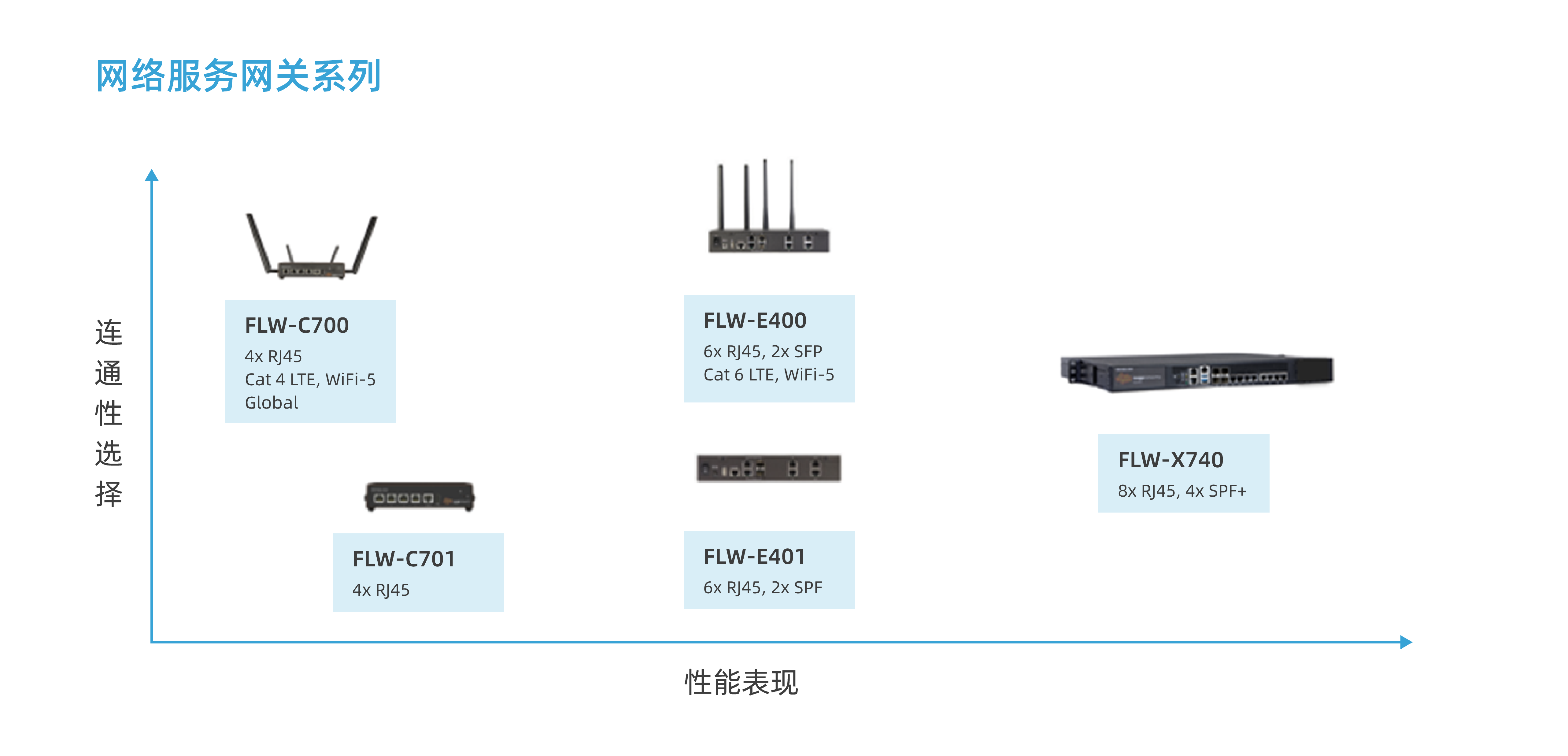 网络服务网关系列